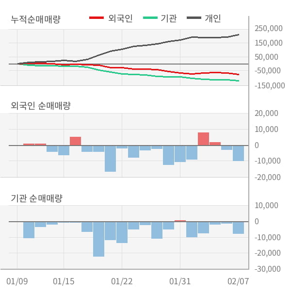 [잠정실적]앱클론, 작년 4Q 영업이익 전년동기比 급감... -4.2억원 → -9.2억원 (개별)