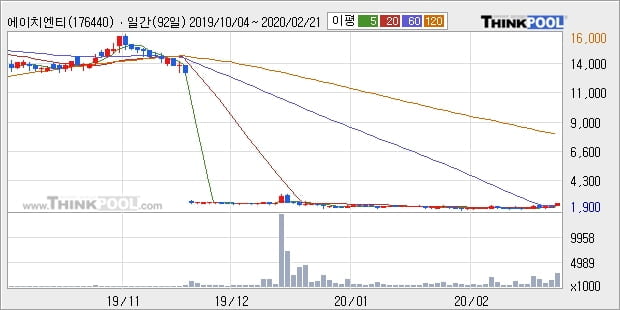 에이치엔티, 장시작 후 꾸준히 올라 +10.38%... 최근 주가 반등 흐름