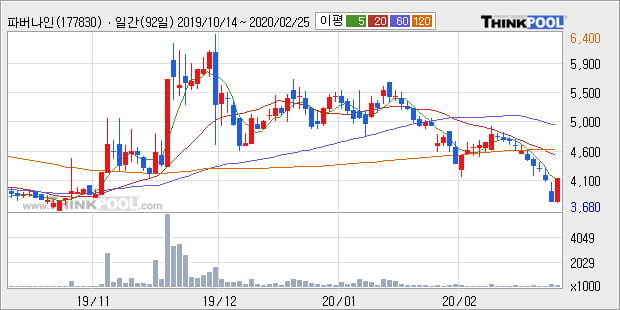 '파버나인' 10% 이상 상승, 주가 5일 이평선 상회, 단기·중기 이평선 역배열