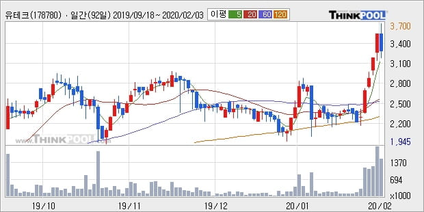 '유테크' 52주 신고가 경신, 단기·중기 이평선 정배열로 상승세
