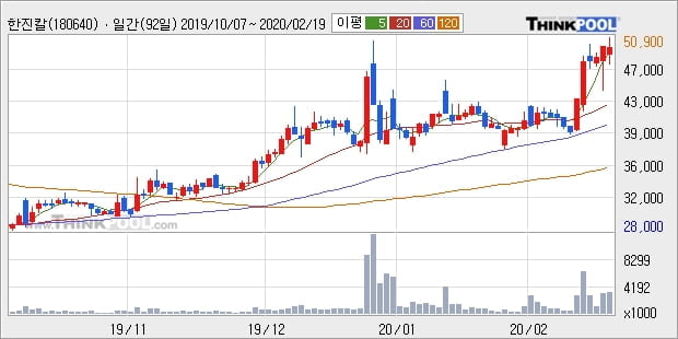 '한진칼' 5% 이상 상승, 단기·중기 이평선 정배열로 상승세