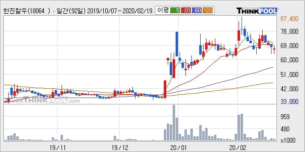 '한진칼우' 5% 이상 상승, 단기·중기 이평선 정배열로 상승세