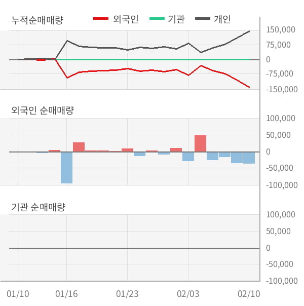 [잠정실적]이즈미디어, 매출액 5분기 연속 감소, 영업이익은 직전 대비 적자지속 (연결)