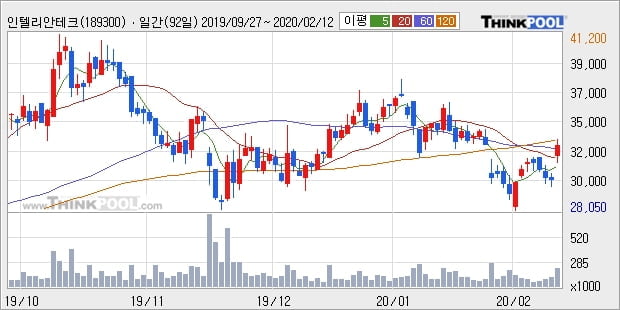 인텔리안테크, 전일대비 10.56% 상승중... 이 시각 거래량 21만447주