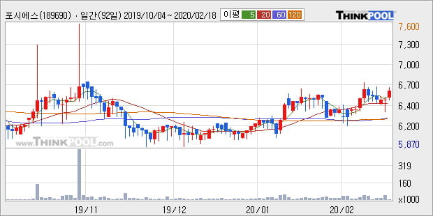 '포시에스' 10% 이상 상승, 단기·중기 이평선 정배열로 상승세