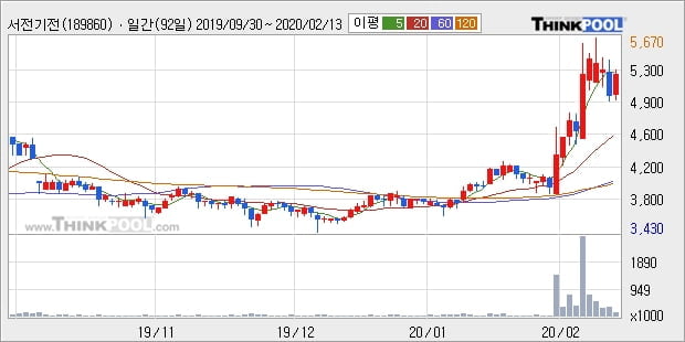 서전기전, 전일대비 10.2% 상승... 최근 주가 상승흐름 유지