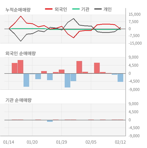 [잠정실적]테고사이언스, 작년 4Q 매출액 15.5억(-21%) 영업이익 1.3억(-24%) (연결)