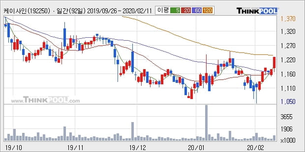 케이사인, 전일대비 13.52% 상승... 이 시각 거래량 637만1720주