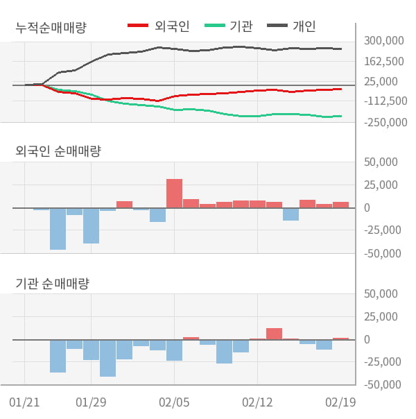 [잠정실적]코스맥스, 작년 4Q 영업이익 급증 169억원... 전년동기比 67%↑ (연결)