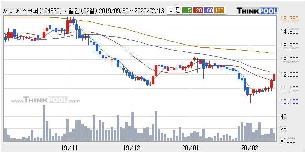 제이에스코퍼레이션, 장시작 후 꾸준히 올라 +5.43%... 이 시각 거래량 2만1784주