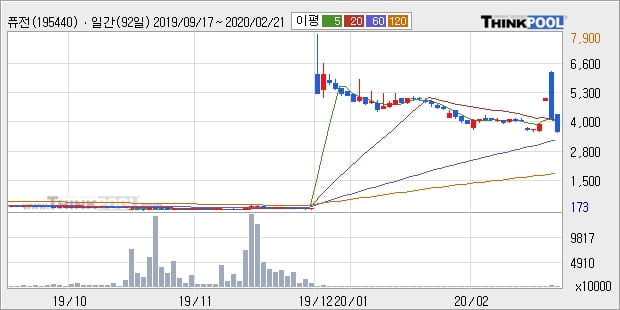 퓨전, 하락흐름 전일대비 -13.67%... 이 시각 거래량 31만8143주