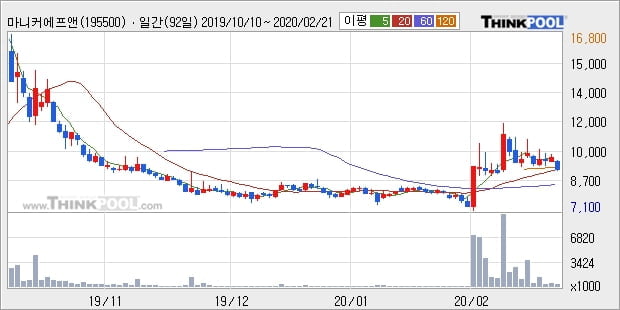 '마니커에프앤지' 10% 이상 상승, 주가 상승 중, 단기간 골든크로스 형성