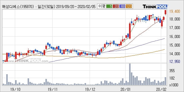 해성디에스, 상승출발 후 현재 +5.12%... 외국인 1,871주 순매수