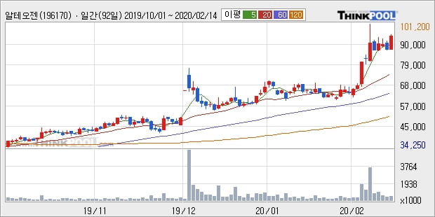 알테오젠, 전일대비 10.21% 상승중... 외국인 50,362주 순매수