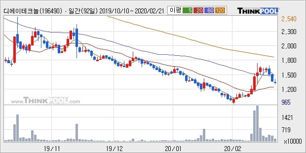 디에이테크놀로지, 전일대비 -10.04% 하락... 이 시각 70만6604주 거래