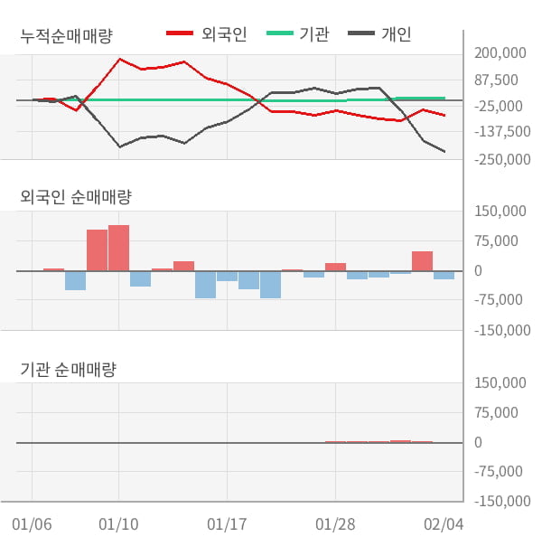 [잠정실적]고려시멘트, 작년 4Q 매출액 100억(-59%) 영업이익 -27.6억(적자전환) (개별)