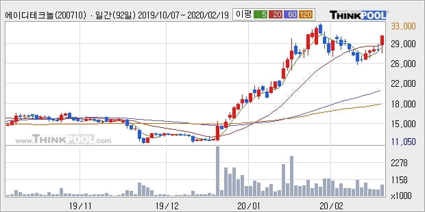 에이디테크놀로지, 전일대비 10.66% 상승... 기관 10,000주 순매수