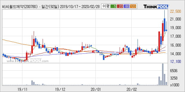 '비씨월드제약' 10% 이상 상승, 단기·중기 이평선 정배열로 상승세