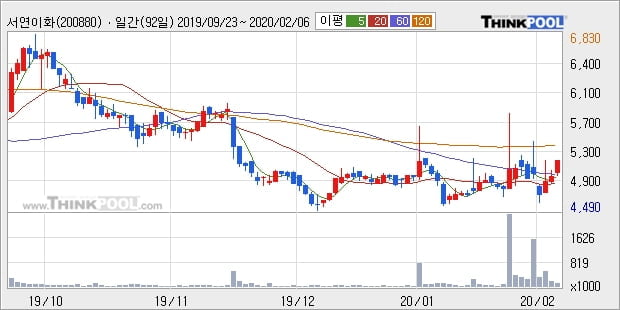 서연이화, 전일대비 5.32% 상승중... 이 시각 거래량 4만4525주