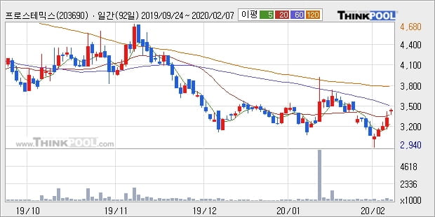 프로스테믹스, 장시작 후 꾸준히 올라 +10.45%... 이평선 역배열 상황에서 반등 시도