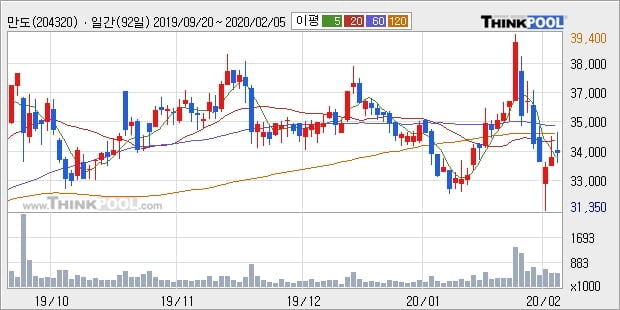 만도, 장시작 후 꾸준히 올라 +5.0%... 이평선 역배열 상황에서 반등 시도