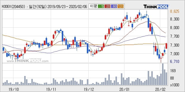 KODEX China H 레버리지(H), 전일대비 5.08% 상승중... 이 시각 거래량 16만8195주