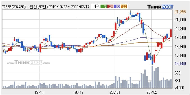 TIGER 차이나CSI300레버리지(합성), 전일대비 5.15% 상승중... 최근 단기 조정 후 반등