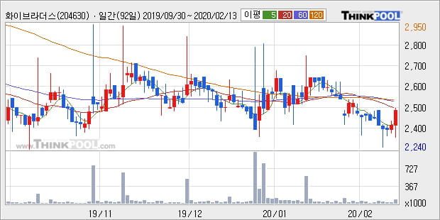 화이브라더스코리아, 상승중 전일대비 +13.05%... 이평선 역배열 상황에서 반등 시도