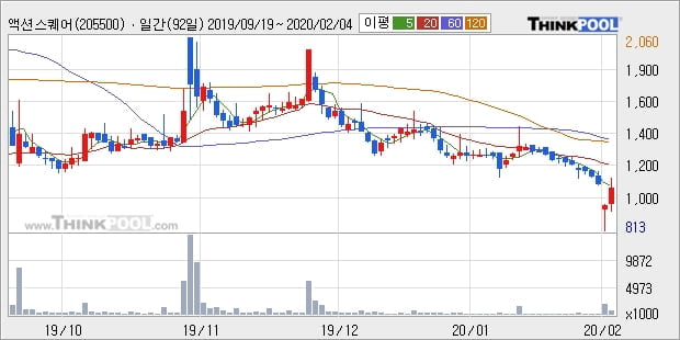 액션스퀘어, 주가 하락 현재는 -20.63%... 이 시각 35만4941주 거래