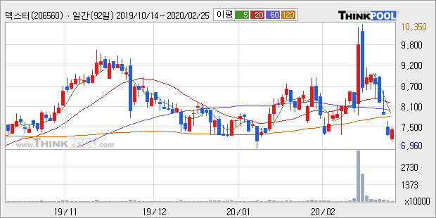 '덱스터' 10% 이상 상승, 주가 반등으로 5일 이평선 넘어섬, 단기 이평선 역배열 구간