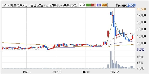 바디텍메드, 하락흐름 전일대비 -10.43%... 이 시각 거래량 144만5271주