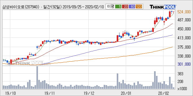 삼성바이오로직스, 상승출발 후 현재 +5.51%... 이 시각 거래량 14만9655주