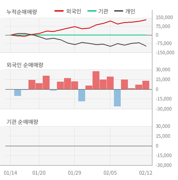 [잠정실적]셀바스헬스케어, 3년 중 최고 영업이익 기록, 매출액은 직전 대비 -14%↓ (연결)