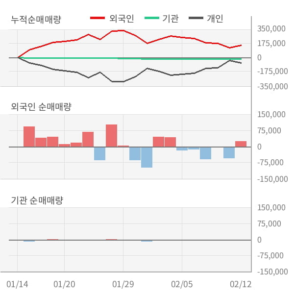 [잠정실적]썸에이지, 작년 4Q 매출액 10.5억(-46%) 영업이익 -33.9억(적자지속) (연결)