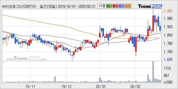 바이오로그디바이스, 전일대비 -11.7% 하락... 이 시각 거래량 2만942주