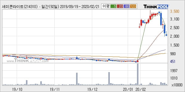 세미콘라이트, 전일대비 -10.68% 하락... 이 시각 거래량 11만4636주