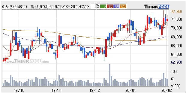 이노션, 전일대비 6.18% 상승중... 최근 주가 상승흐름 유지