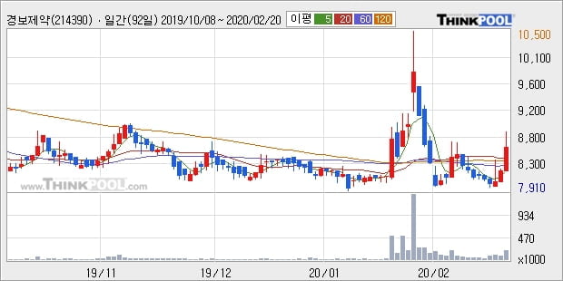 경보제약, 전일대비 5.47% 상승... 외국인 -1,228주 순매도