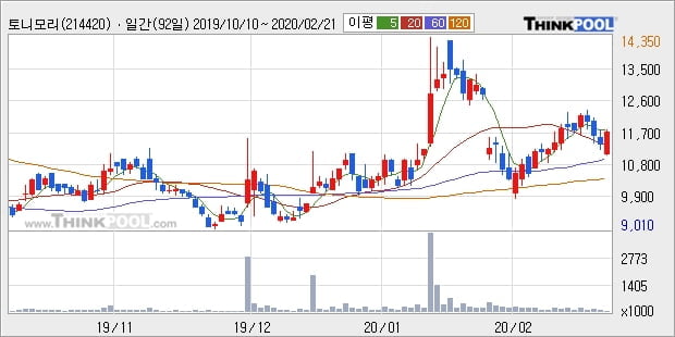 토니모리, 주가 반등 현재는 +5.29%... 이 시각 거래량 5만2175주