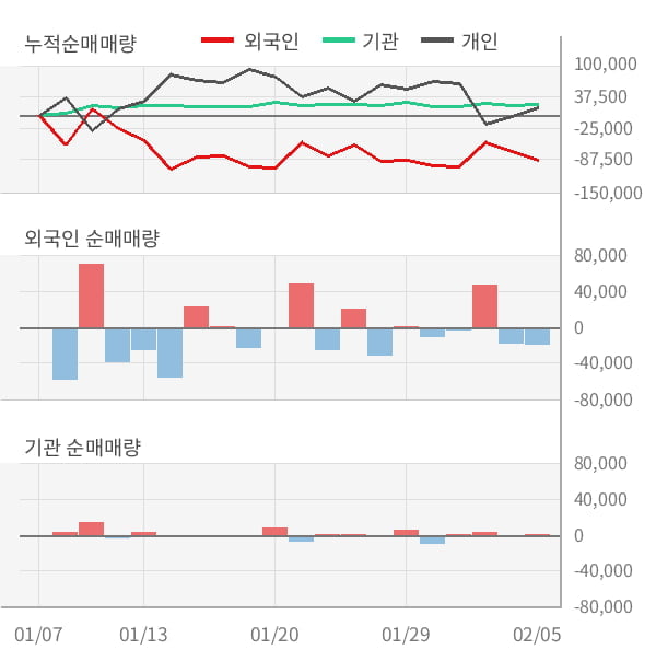 [잠정실적]뉴지랩, 작년 4Q 매출액 275억(+470%) 영업이익 -3.2억(적자지속) (연결)