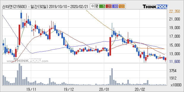 신라젠, 전일대비 12.3% 올라... 외국인 9,413주 순매수