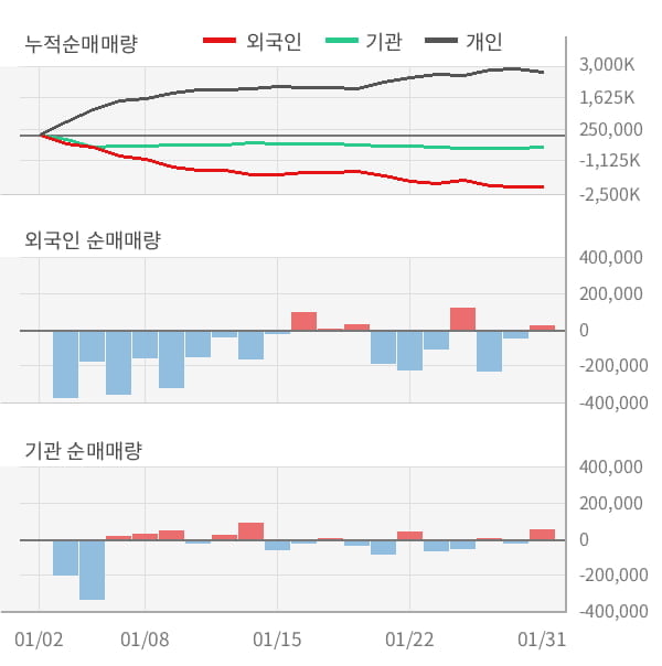 [잠정실적]신라젠, 작년 4Q 매출액 8.9억(-23%) 영업이익 -153억(적자지속) (연결)