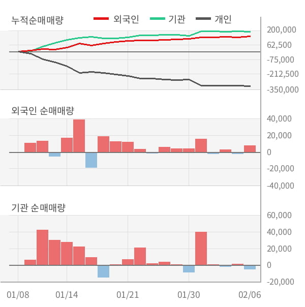 [잠정실적]인크로스, 3년 중 최고 영업이익 기록, 매출액은 직전 대비 19%↑ (연결)