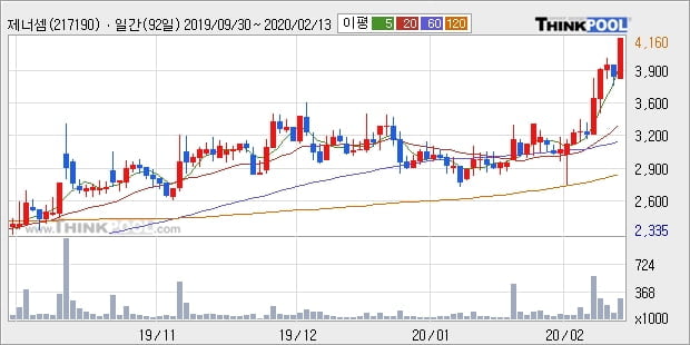 제너셈, 전일대비 10.12% 상승... 외국인 -147주 순매도