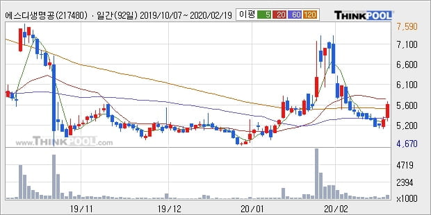 에스디생명공학, 상승출발 후 현재 +10.75%... 외국인 6,000주 순매수