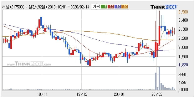 러셀, 전일대비 10.02% 상승... 최근 주가 상승흐름 유지