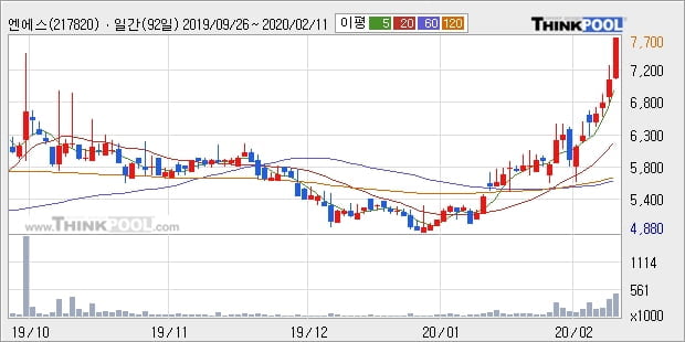 엔에스, 상승출발 후 현재 +10.44%... 이 시각 거래량 50만4160주