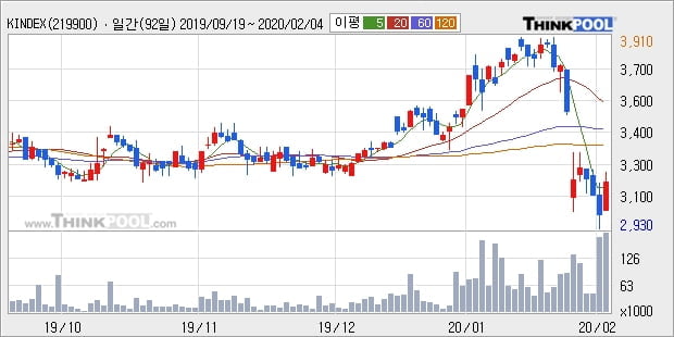 KINDEX 중국본토CSI300레버리지(합성), 상승출발 후 현재 +5.21%... 이 시각 거래량 9550주