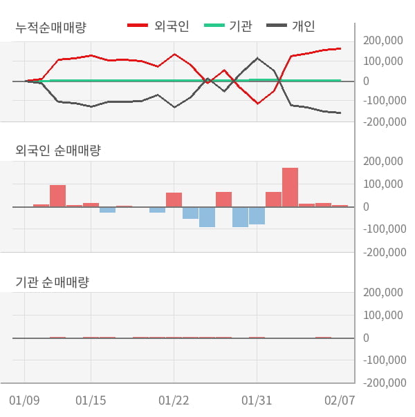 [잠정실적]켐트로스, 작년 4Q 매출액 120억(+6.7%) 영업이익 4.4억(+26%) (개별)