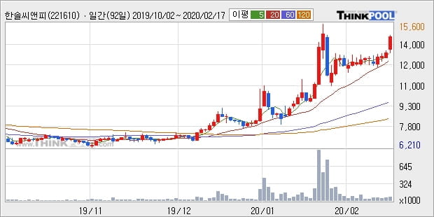 한솔씨앤피, 전일대비 10.07% 상승... 최근 주가 상승흐름 유지